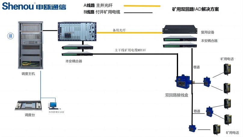 無(wú)需要更新調(diào)度主機(jī)升級(jí)雙回路線路光纖+礦用電纜方案圖 無(wú)需要更新調(diào)度主機(jī)升級(jí)雙回路線路光纖+礦用電纜方案圖